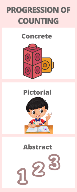 Progression of Counting: concrete objects, pictures, abstract numbers